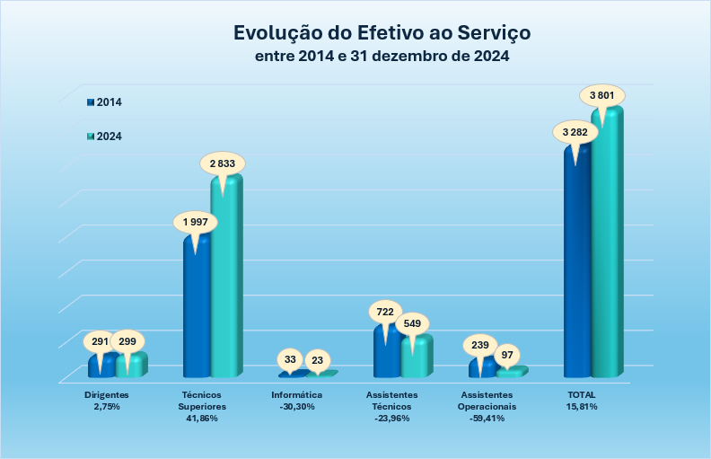 Evolução Efetivo 2024