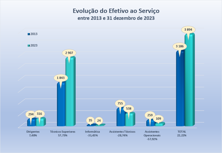 Evolução do efetivo 2023