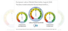 Barômetro do Mercado de Trabalho Europeu cai abaixo de 100 pontos em agosto