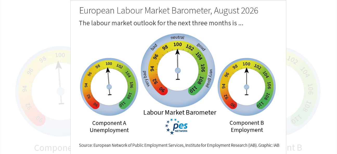 Barómetro do Mercado de Trabalho Europeu cai abaixo de 100 pontos em agosto