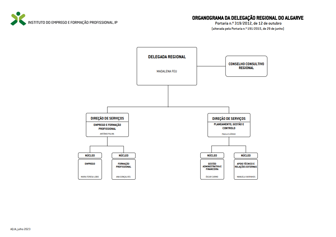 Organograma da Delegação Regional do Algarve
