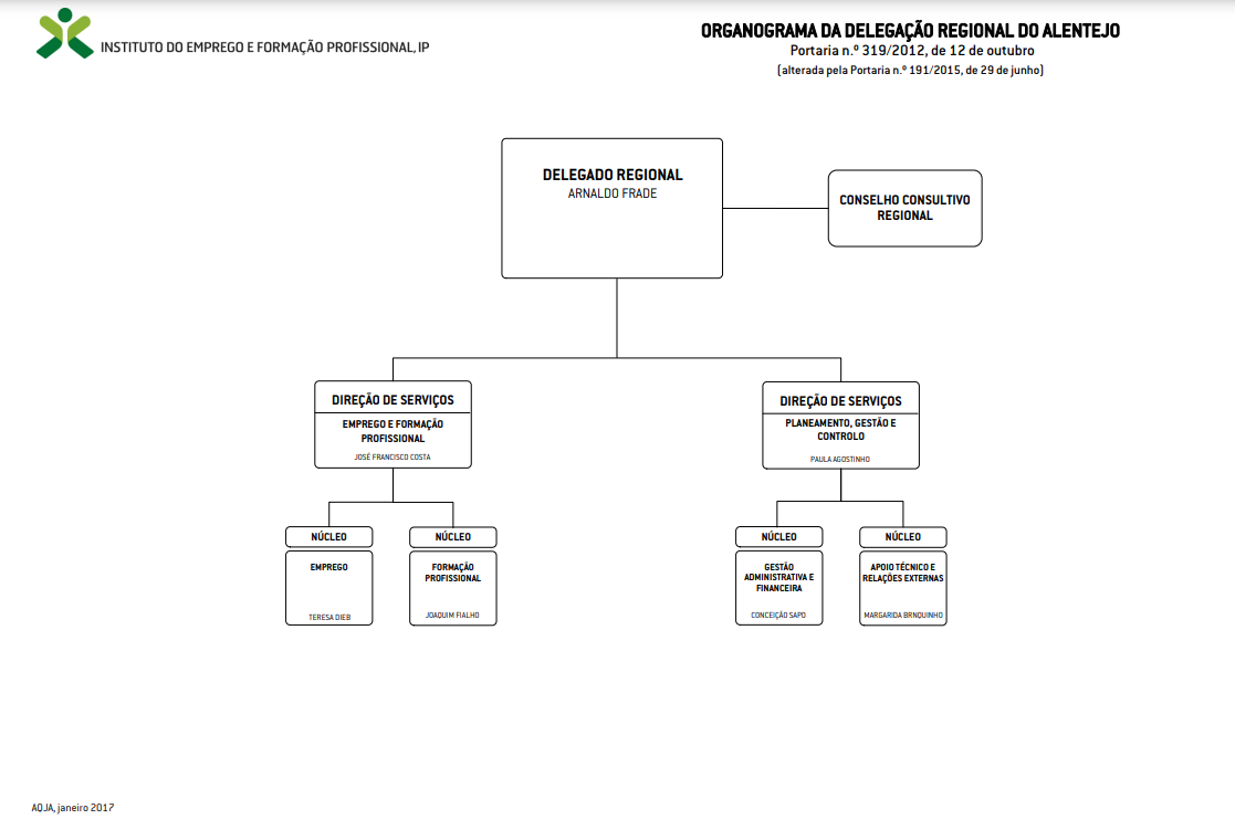Organograma da Delegação Regional do Alentejo